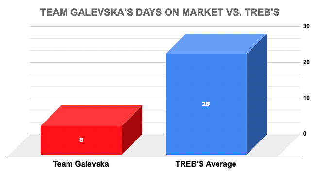 Chart comparing Team Galevska's 8 days on market with TREB's 28-day average