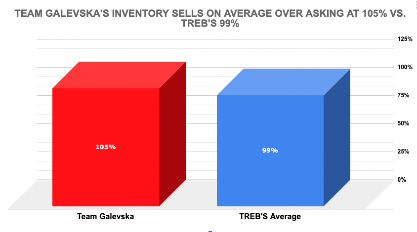 Chart comparing Team Galevska's 105 percent sale-to-list ratio with TREB's 99 percent average